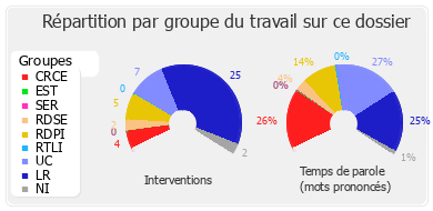 Répartition par groupe du travail sur ce dossier