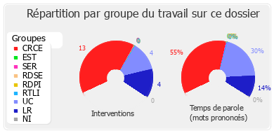 Répartition par groupe du travail sur ce dossier