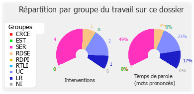 Répartition par groupe du travail sur ce dossier