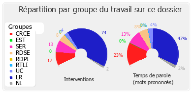 Répartition par groupe du travail sur ce dossier