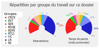 Répartition par groupe du travail sur ce dossier