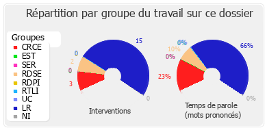 Répartition par groupe du travail sur ce dossier