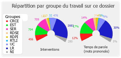 Répartition par groupe du travail sur ce dossier