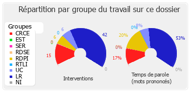 Répartition par groupe du travail sur ce dossier