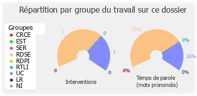 Répartition par groupe du travail sur ce dossier