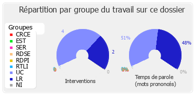 Répartition par groupe du travail sur ce dossier