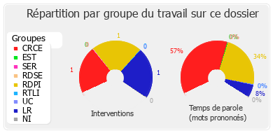 Répartition par groupe du travail sur ce dossier