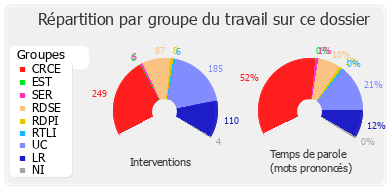 Répartition par groupe du travail sur ce dossier