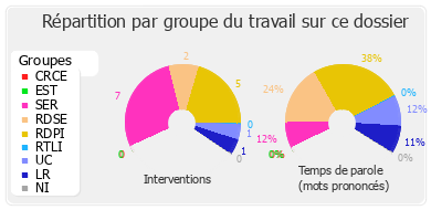 Répartition par groupe du travail sur ce dossier