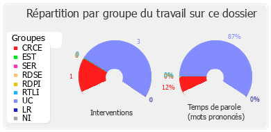 Répartition par groupe du travail sur ce dossier