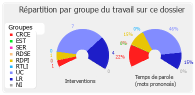 Répartition par groupe du travail sur ce dossier