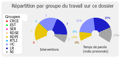 Répartition par groupe du travail sur ce dossier