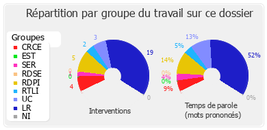 Répartition par groupe du travail sur ce dossier