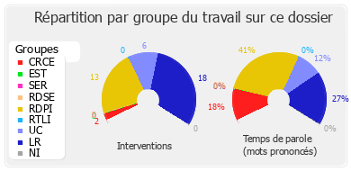 Répartition par groupe du travail sur ce dossier