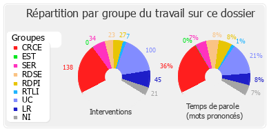 Répartition par groupe du travail sur ce dossier