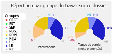 Répartition par groupe du travail sur ce dossier