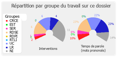 Répartition par groupe du travail sur ce dossier