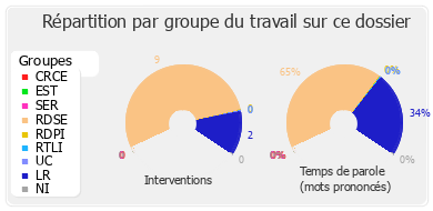 Répartition par groupe du travail sur ce dossier