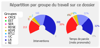 Répartition par groupe du travail sur ce dossier