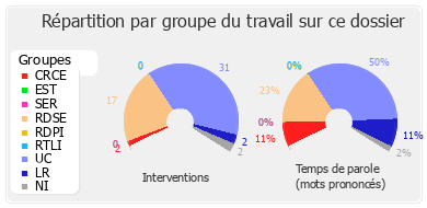 Répartition par groupe du travail sur ce dossier