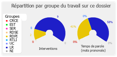 Répartition par groupe du travail sur ce dossier