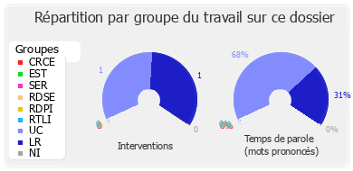 Répartition par groupe du travail sur ce dossier