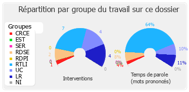 Répartition par groupe du travail sur ce dossier