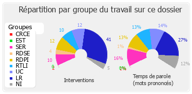 Répartition par groupe du travail sur ce dossier