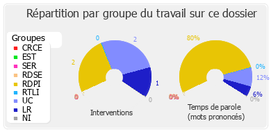 Répartition par groupe du travail sur ce dossier