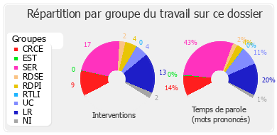 Répartition par groupe du travail sur ce dossier