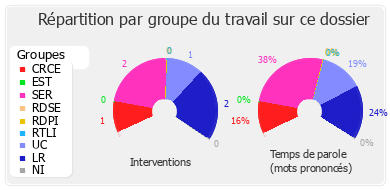 Répartition par groupe du travail sur ce dossier