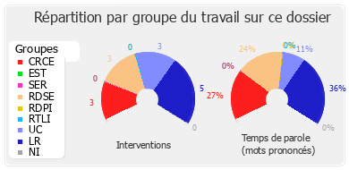 Répartition par groupe du travail sur ce dossier