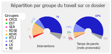 Répartition par groupe du travail sur ce dossier