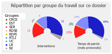 Répartition par groupe du travail sur ce dossier