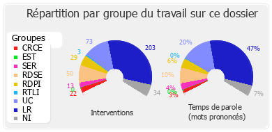 Répartition par groupe du travail sur ce dossier