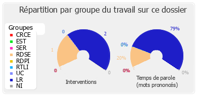 Répartition par groupe du travail sur ce dossier