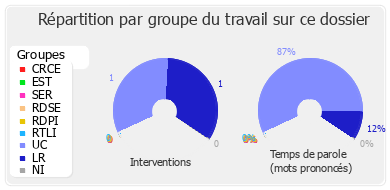 Répartition par groupe du travail sur ce dossier