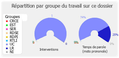 Répartition par groupe du travail sur ce dossier