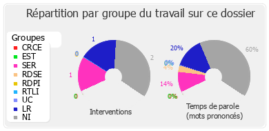 Répartition par groupe du travail sur ce dossier