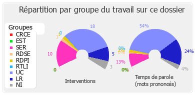 Répartition par groupe du travail sur ce dossier