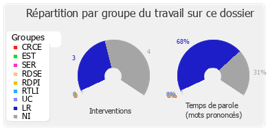 Répartition par groupe du travail sur ce dossier