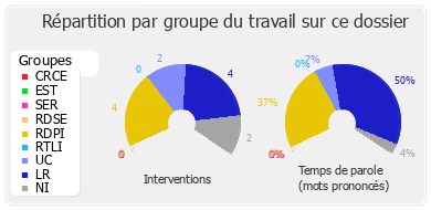 Répartition par groupe du travail sur ce dossier