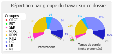 Répartition par groupe du travail sur ce dossier