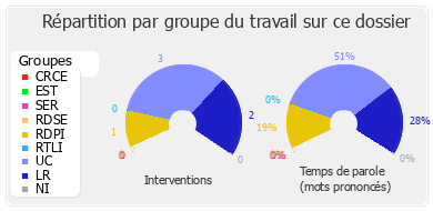 Répartition par groupe du travail sur ce dossier