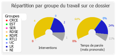 Répartition par groupe du travail sur ce dossier