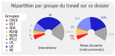 Répartition par groupe du travail sur ce dossier