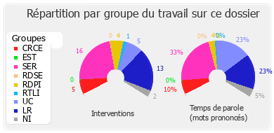 Répartition par groupe du travail sur ce dossier