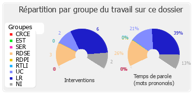 Répartition par groupe du travail sur ce dossier