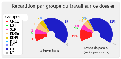 Répartition par groupe du travail sur ce dossier