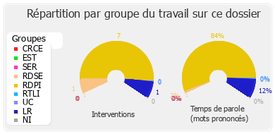 Répartition par groupe du travail sur ce dossier